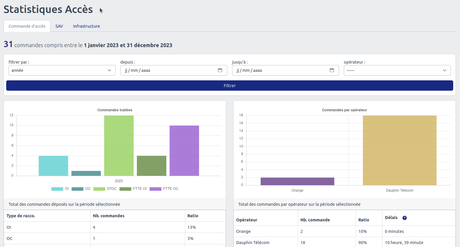 Page Statistiques - SAV